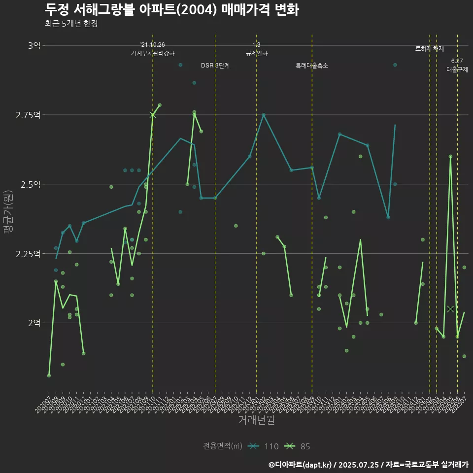 두정 서해그랑블 아파트(2004) 매매가격 변화