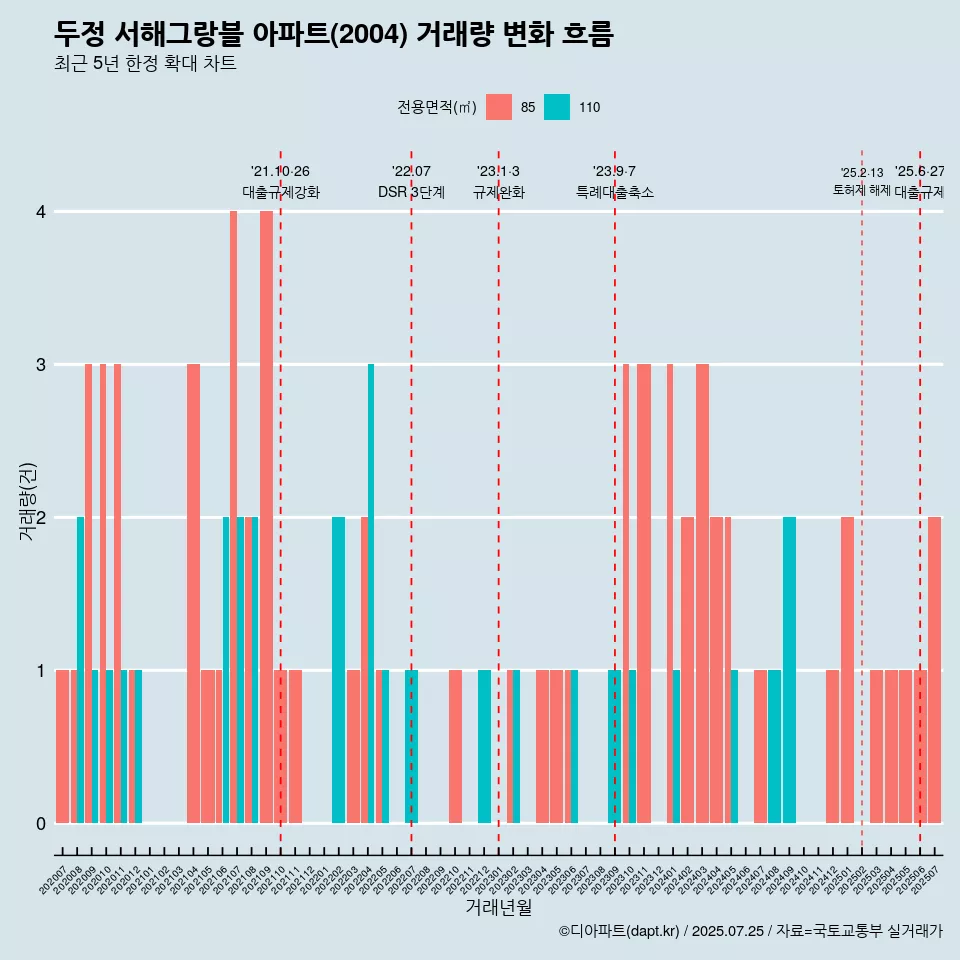 두정 서해그랑블 아파트(2004) 거래량 변화 흐름