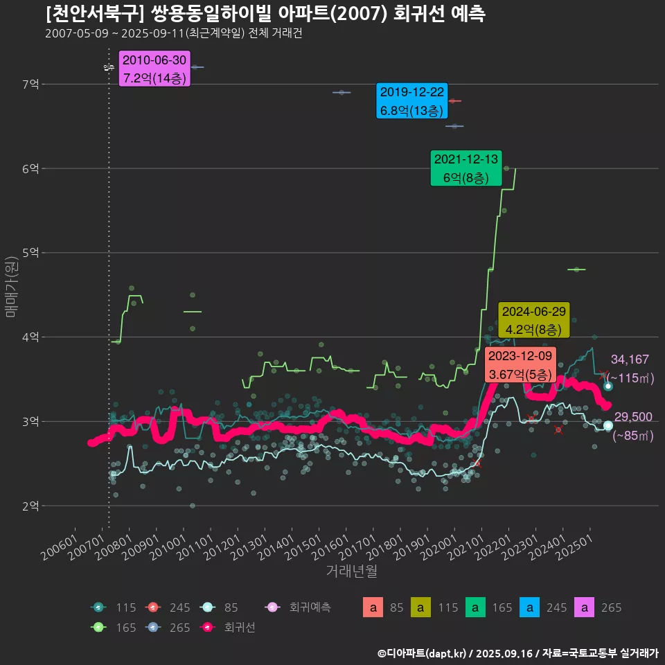 [천안서북구] 쌍용동일하이빌 아파트(2007) 회귀선 예측
