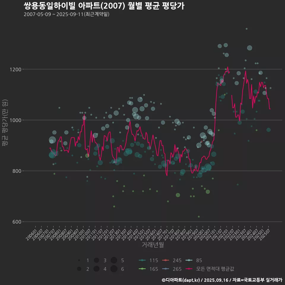 쌍용동일하이빌 아파트(2007) 월별 평균 평당가