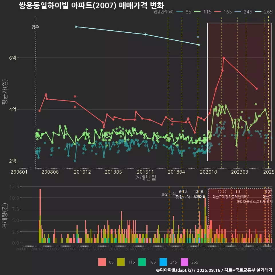 쌍용동일하이빌 아파트(2007) 매매가격 변화