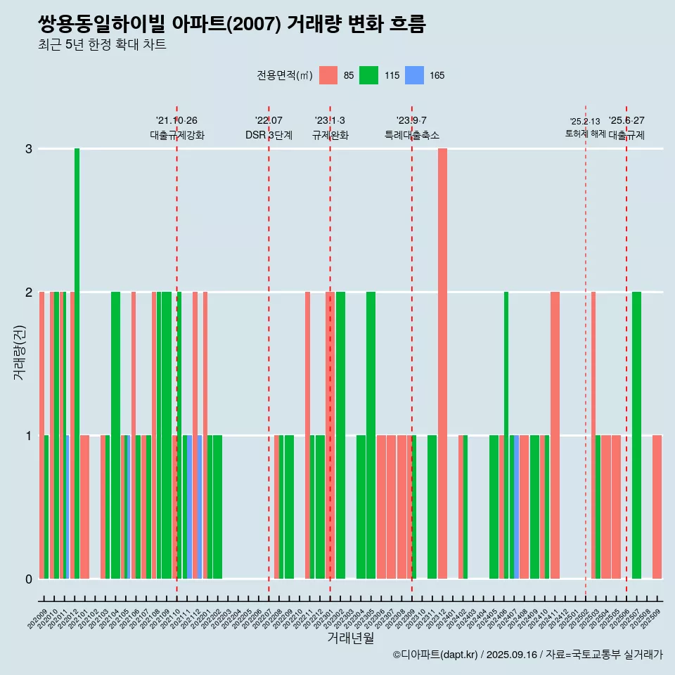 쌍용동일하이빌 아파트(2007) 거래량 변화 흐름