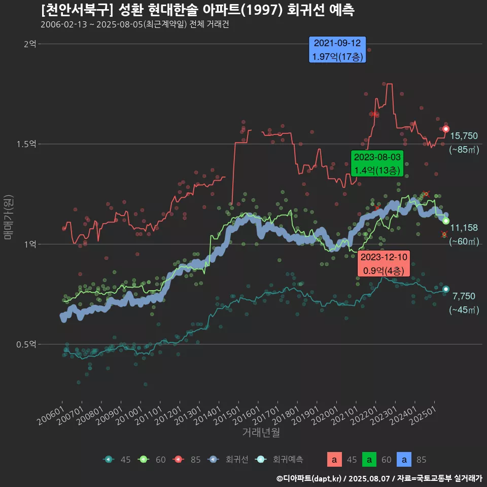 [천안서북구] 성환 현대한솔 아파트(1997) 회귀선 예측