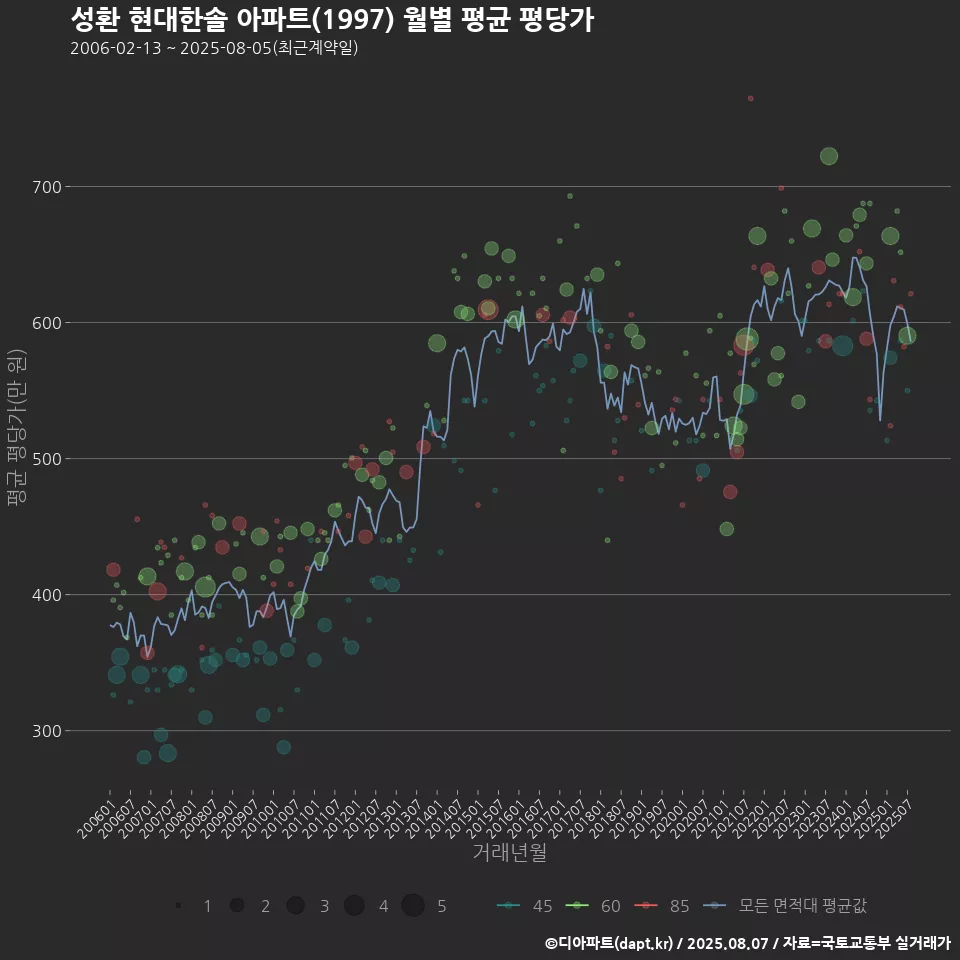성환 현대한솔 아파트(1997) 월별 평균 평당가