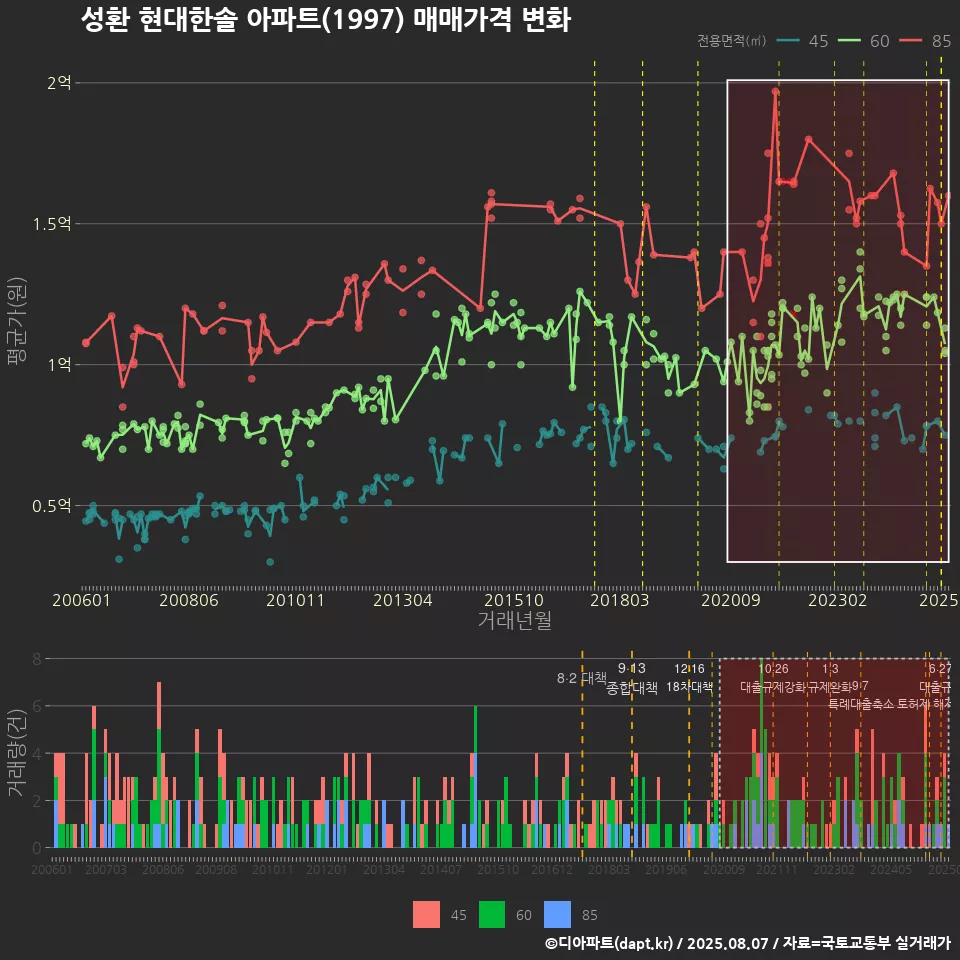 성환 현대한솔 아파트(1997) 매매가격 변화