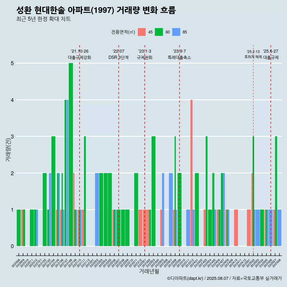 성환 현대한솔 아파트(1997) 거래량 변화 흐름