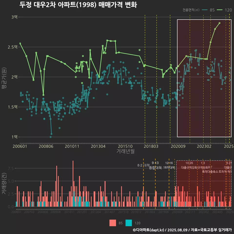 두정 대우2차 아파트(1998) 매매가격 변화