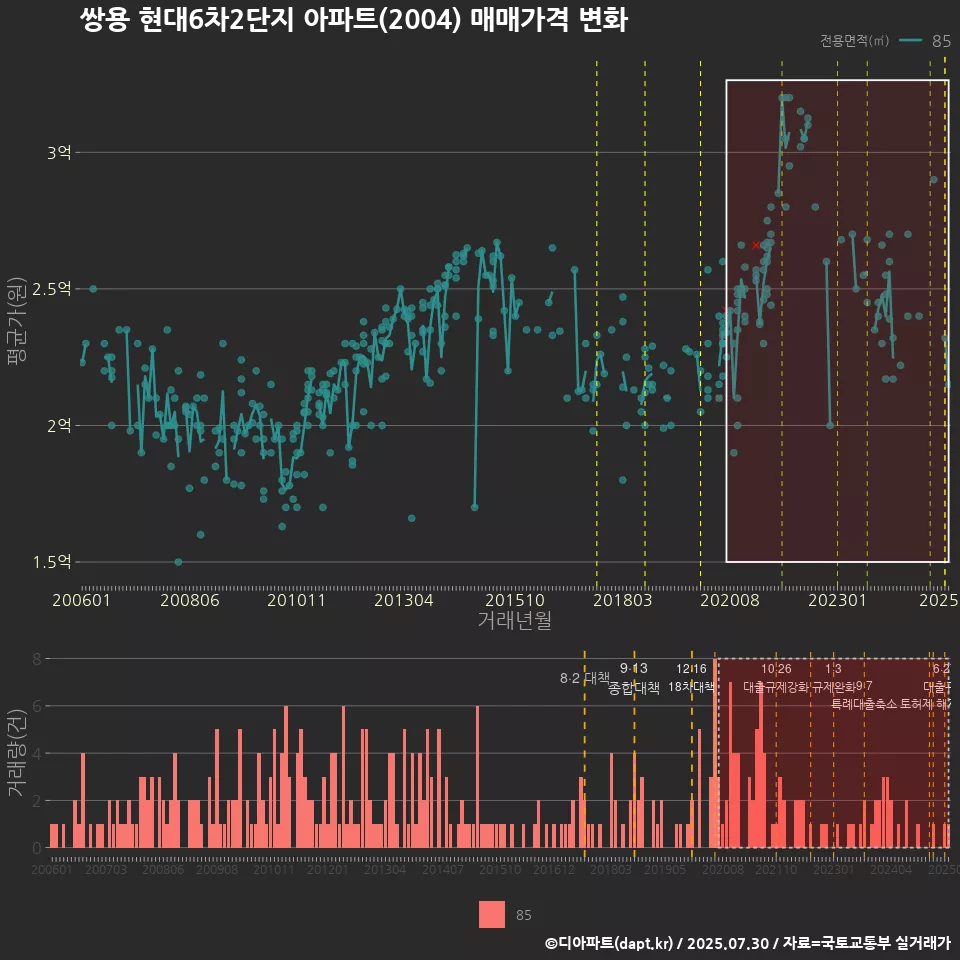쌍용 현대6차2단지 아파트(2004) 매매가격 변화