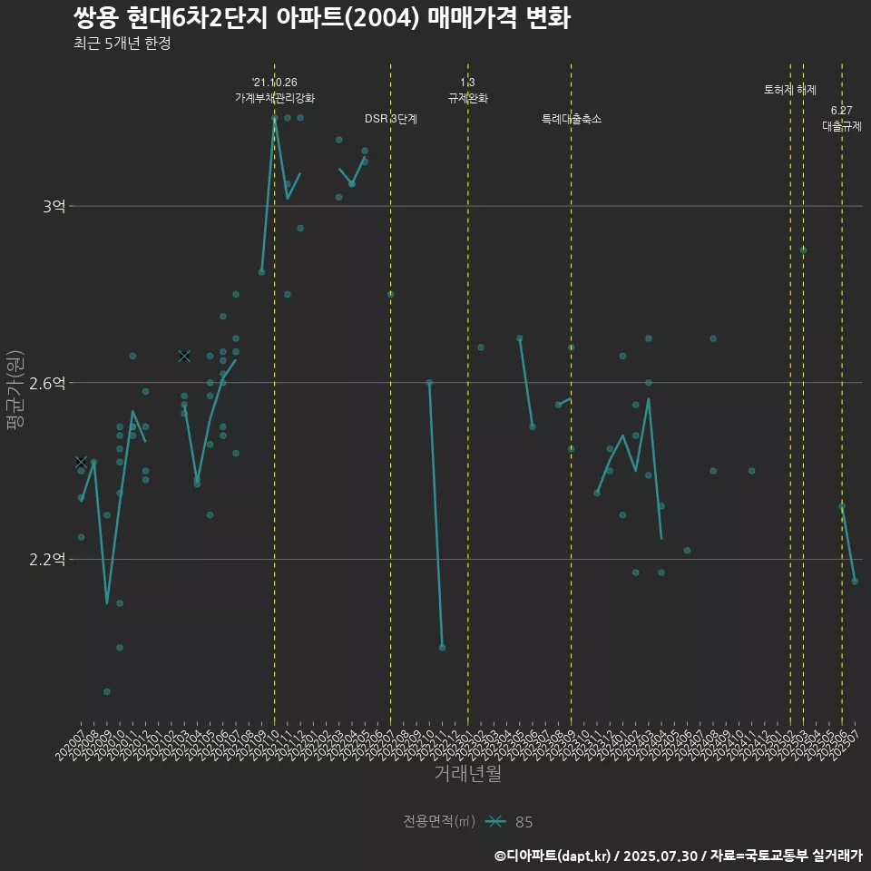 쌍용 현대6차2단지 아파트(2004) 매매가격 변화