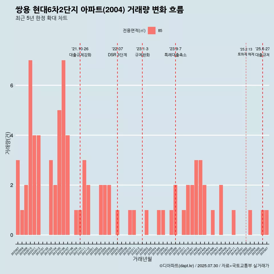 쌍용 현대6차2단지 아파트(2004) 거래량 변화 흐름