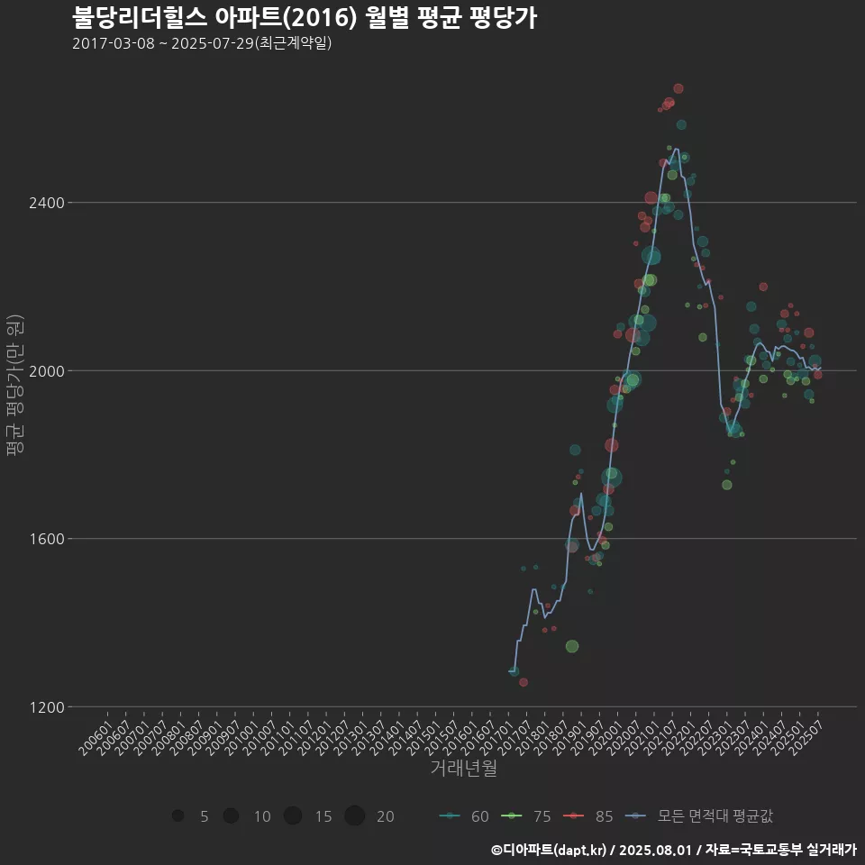 불당리더힐스 아파트(2016) 월별 평균 평당가