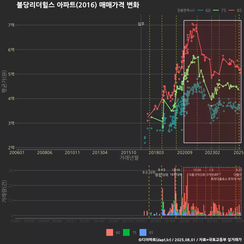 불당리더힐스 아파트(2016) 매매가격 변화