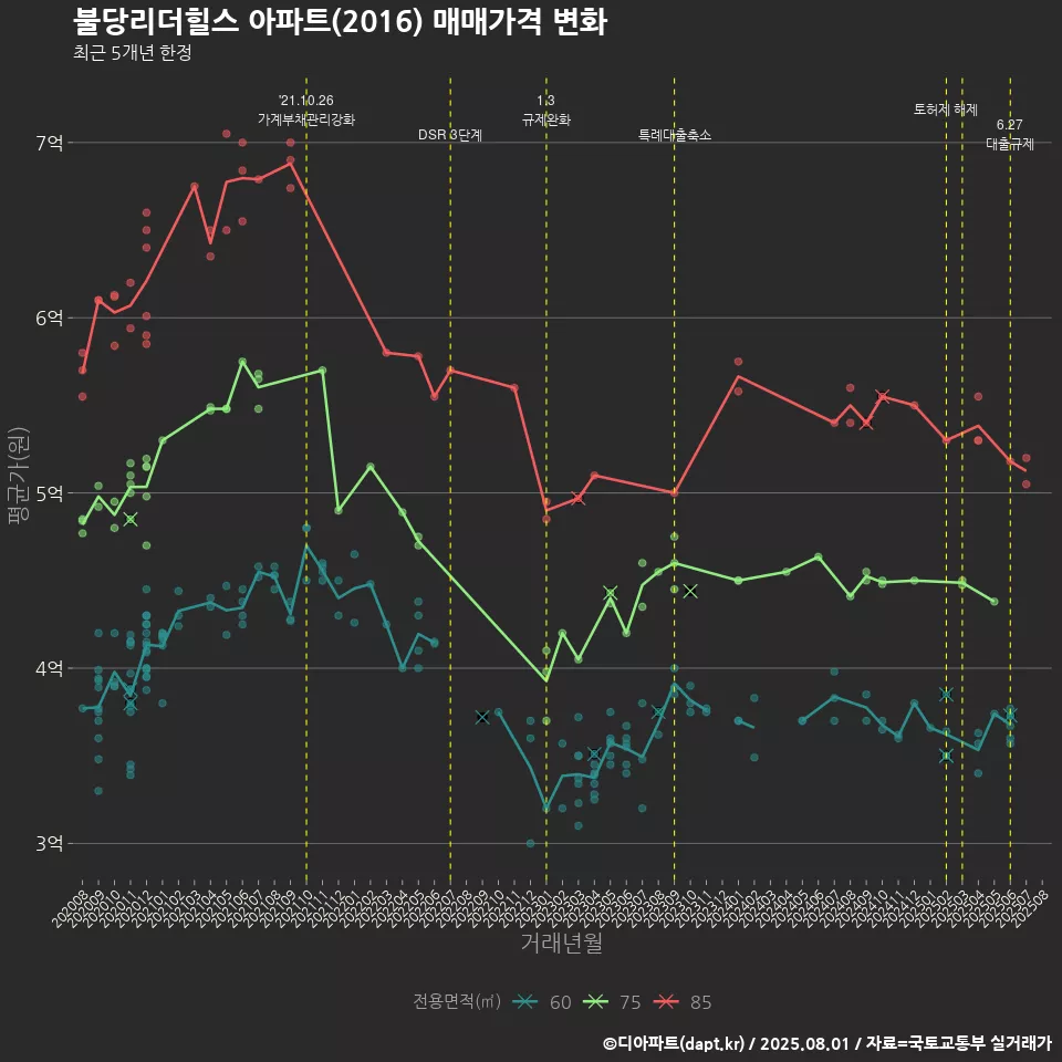 불당리더힐스 아파트(2016) 매매가격 변화