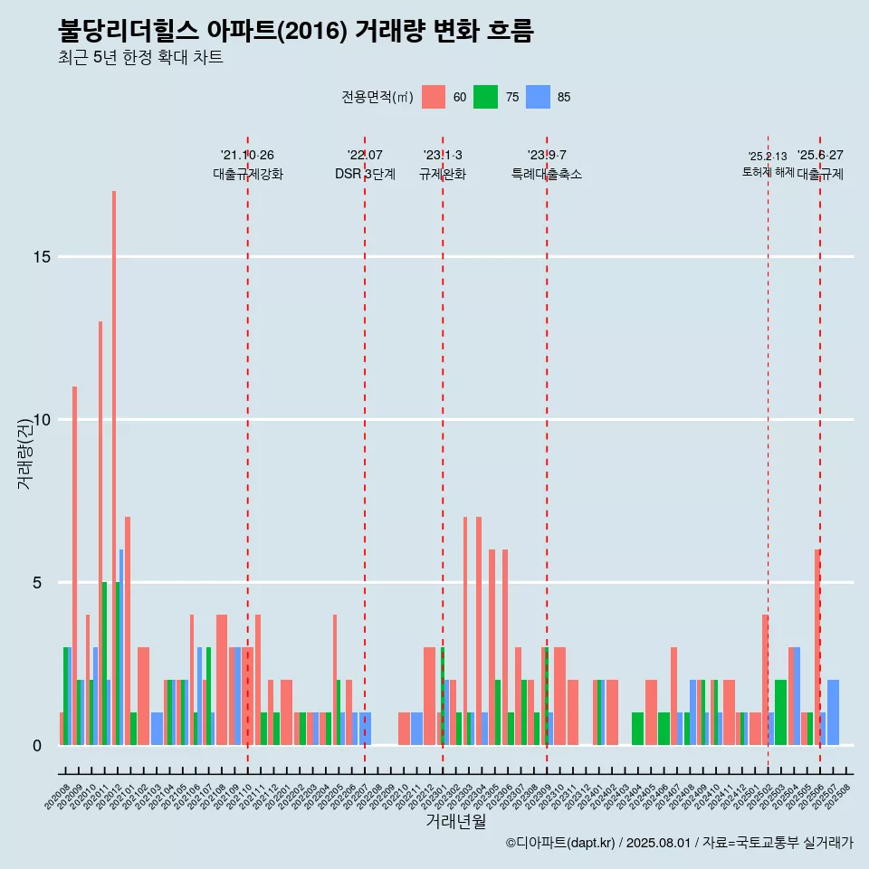 불당리더힐스 아파트(2016) 거래량 변화 흐름