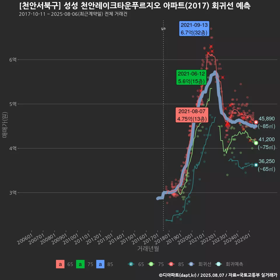 [천안서북구] 성성 천안레이크타운푸르지오 아파트(2017) 회귀선 예측