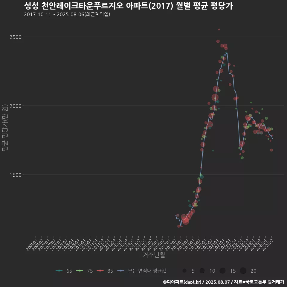 성성 천안레이크타운푸르지오 아파트(2017) 월별 평균 평당가