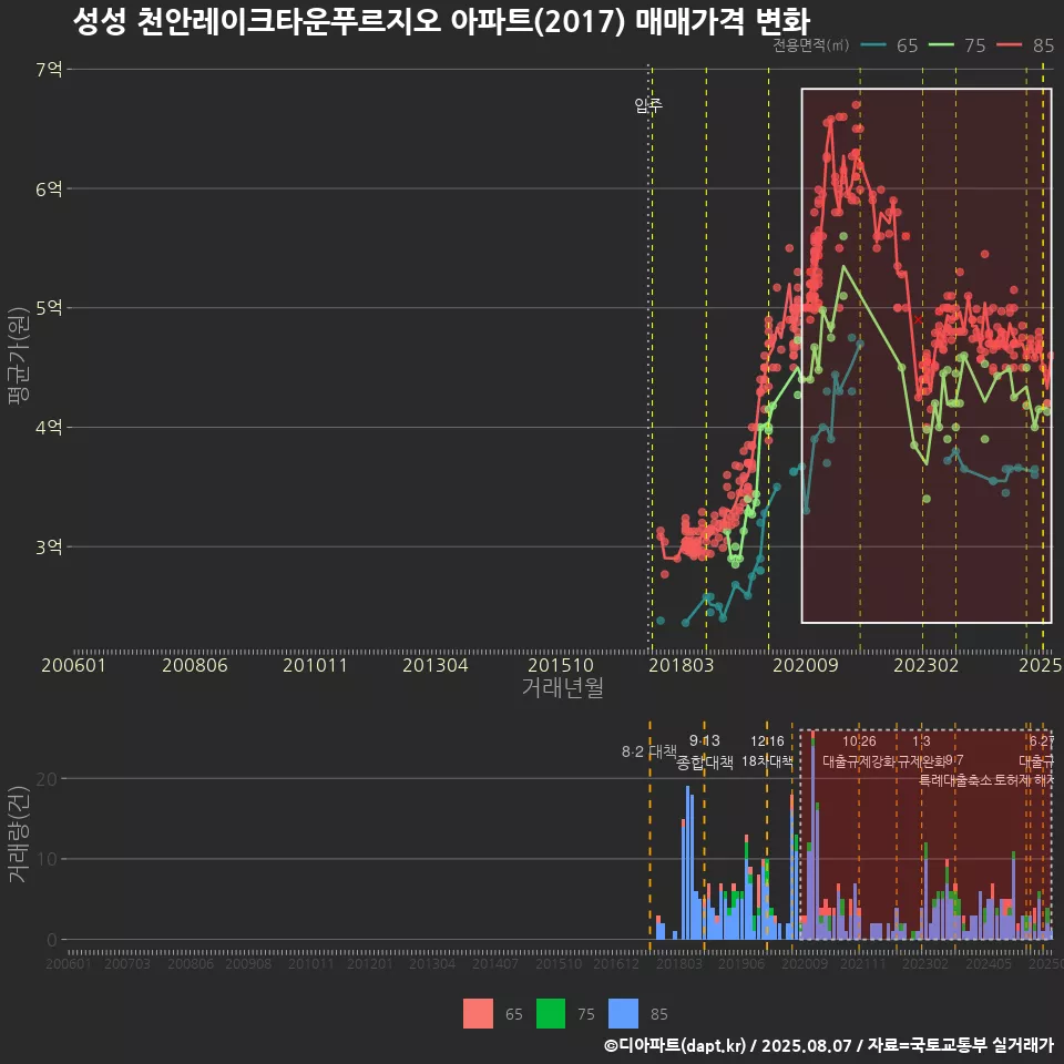 성성 천안레이크타운푸르지오 아파트(2017) 매매가격 변화