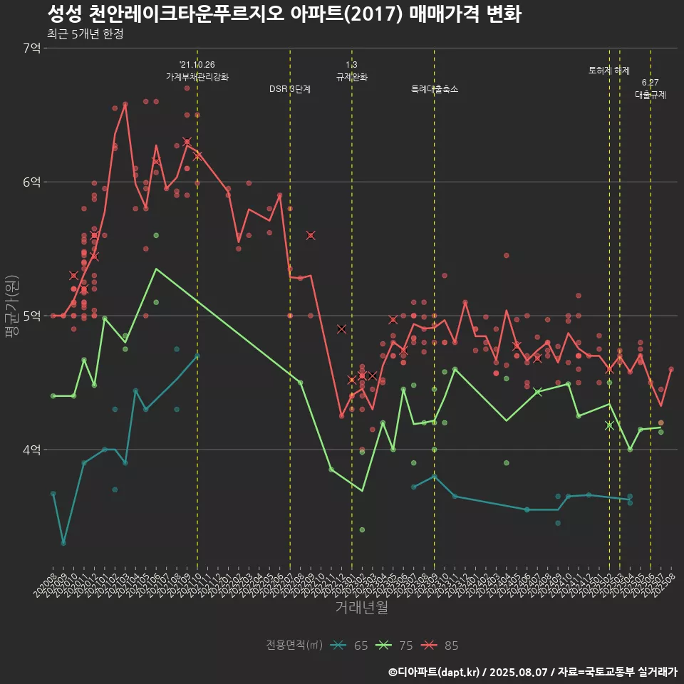 성성 천안레이크타운푸르지오 아파트(2017) 매매가격 변화