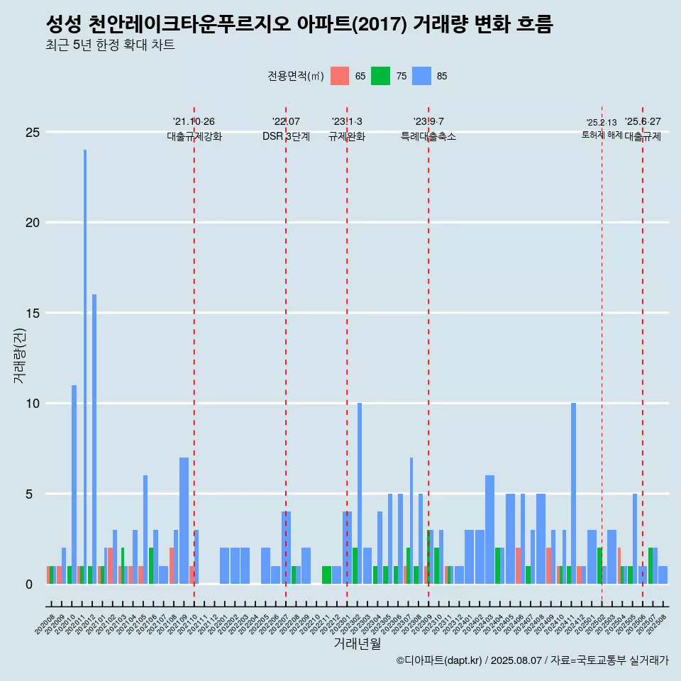 성성 천안레이크타운푸르지오 아파트(2017) 거래량 변화 흐름