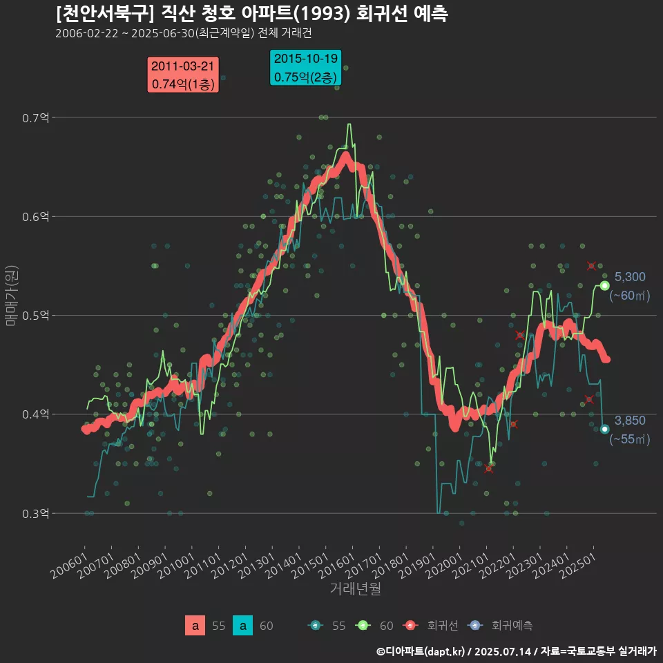 [천안서북구] 직산 청호 아파트(1993) 회귀선 예측