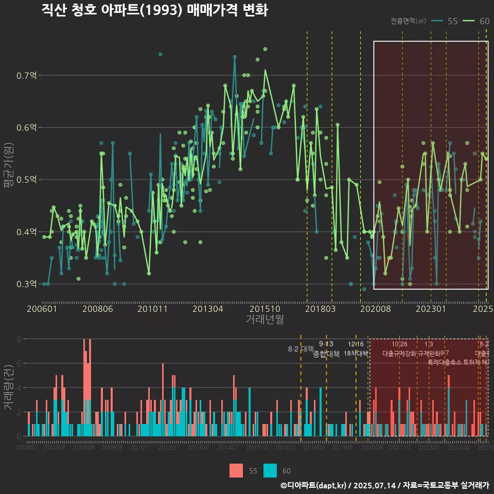 직산 청호 아파트(1993) 매매가격 변화