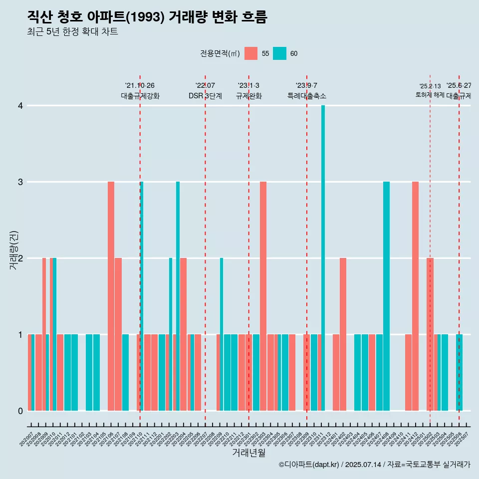 직산 청호 아파트(1993) 거래량 변화 흐름