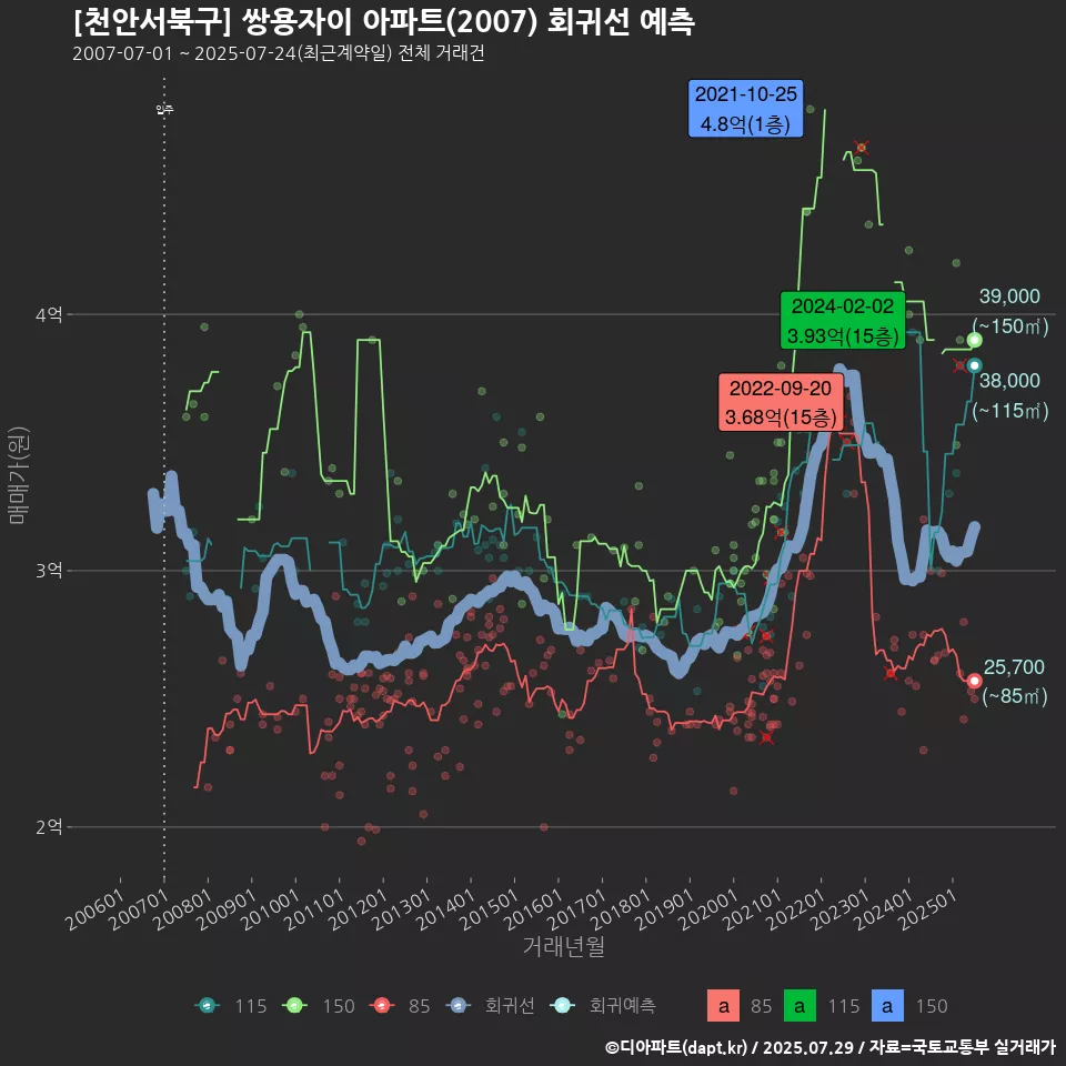 [천안서북구] 쌍용자이 아파트(2007) 회귀선 예측