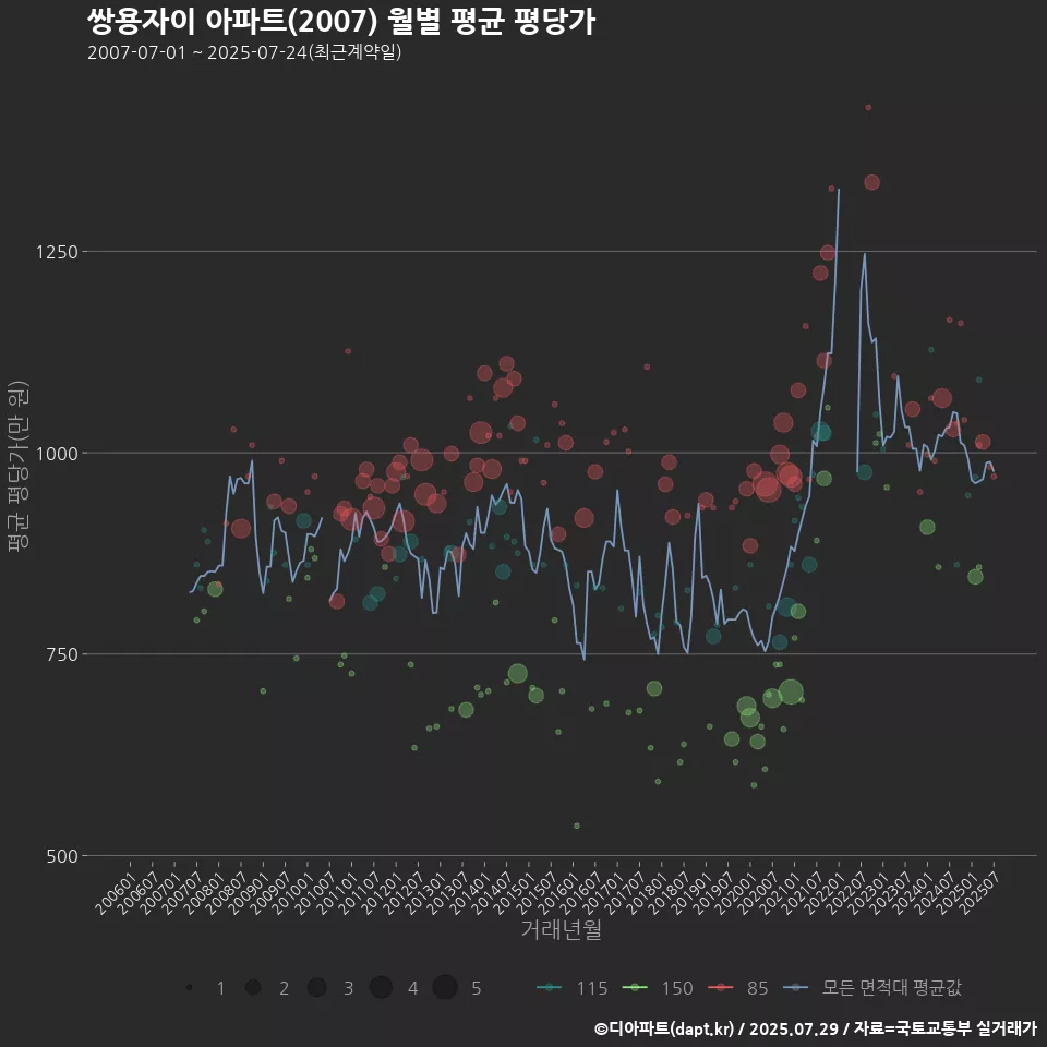 쌍용자이 아파트(2007) 월별 평균 평당가