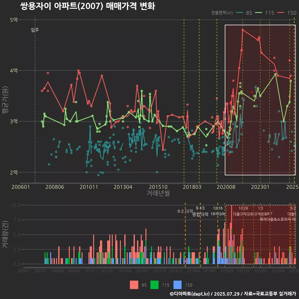 쌍용자이 아파트(2007) 매매가격 변화