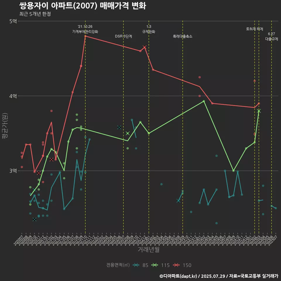쌍용자이 아파트(2007) 매매가격 변화