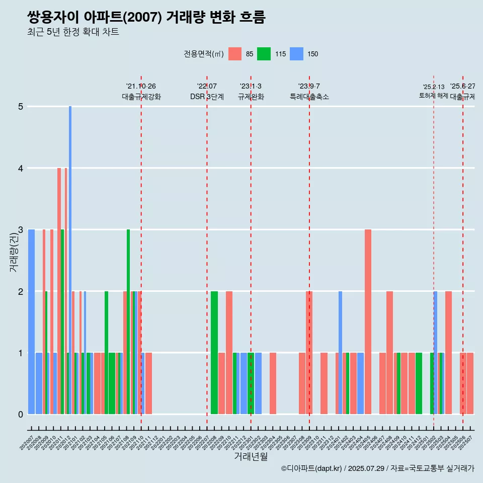 쌍용자이 아파트(2007) 거래량 변화 흐름