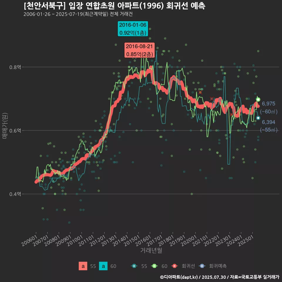 [천안서북구] 입장 연합초원 아파트(1996) 회귀선 예측