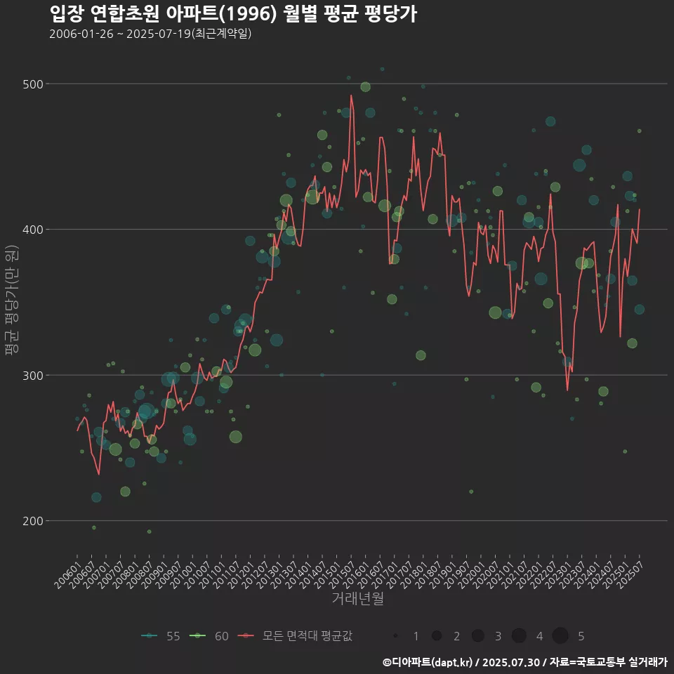 입장 연합초원 아파트(1996) 월별 평균 평당가