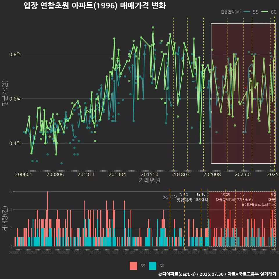 입장 연합초원 아파트(1996) 매매가격 변화