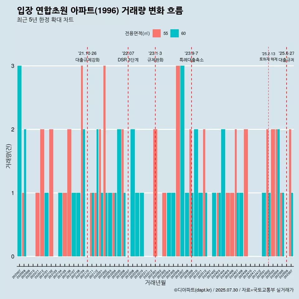 입장 연합초원 아파트(1996) 거래량 변화 흐름