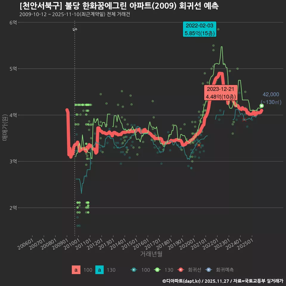 [천안서북구] 불당 한화꿈에그린 아파트(2009) 회귀선 예측