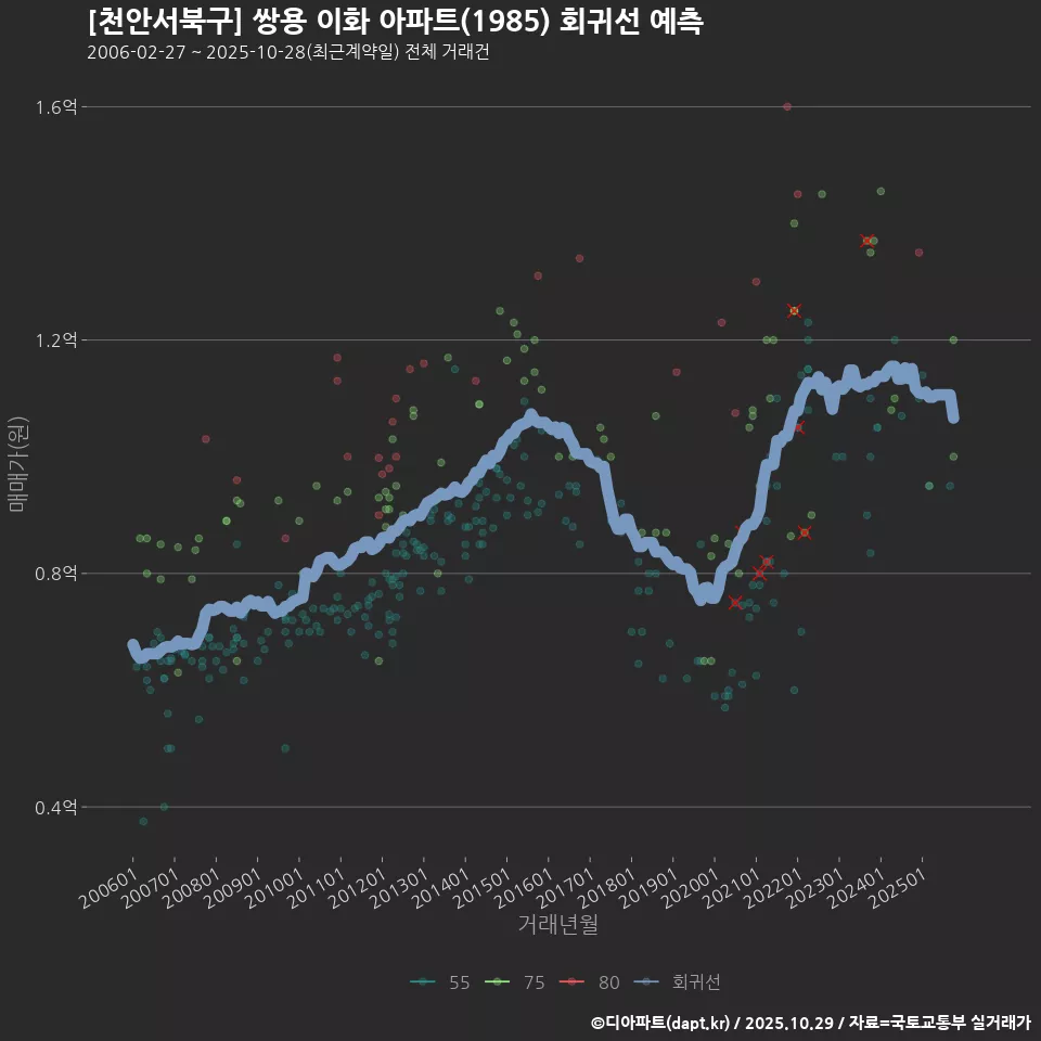 [천안서북구] 쌍용 이화 아파트(1985) 회귀선 예측
