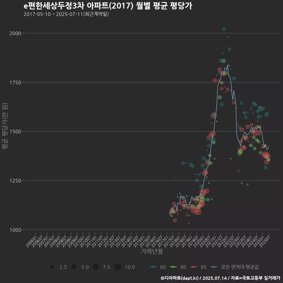 e편한세상두정3차 아파트(2017) 월별 평균 평당가