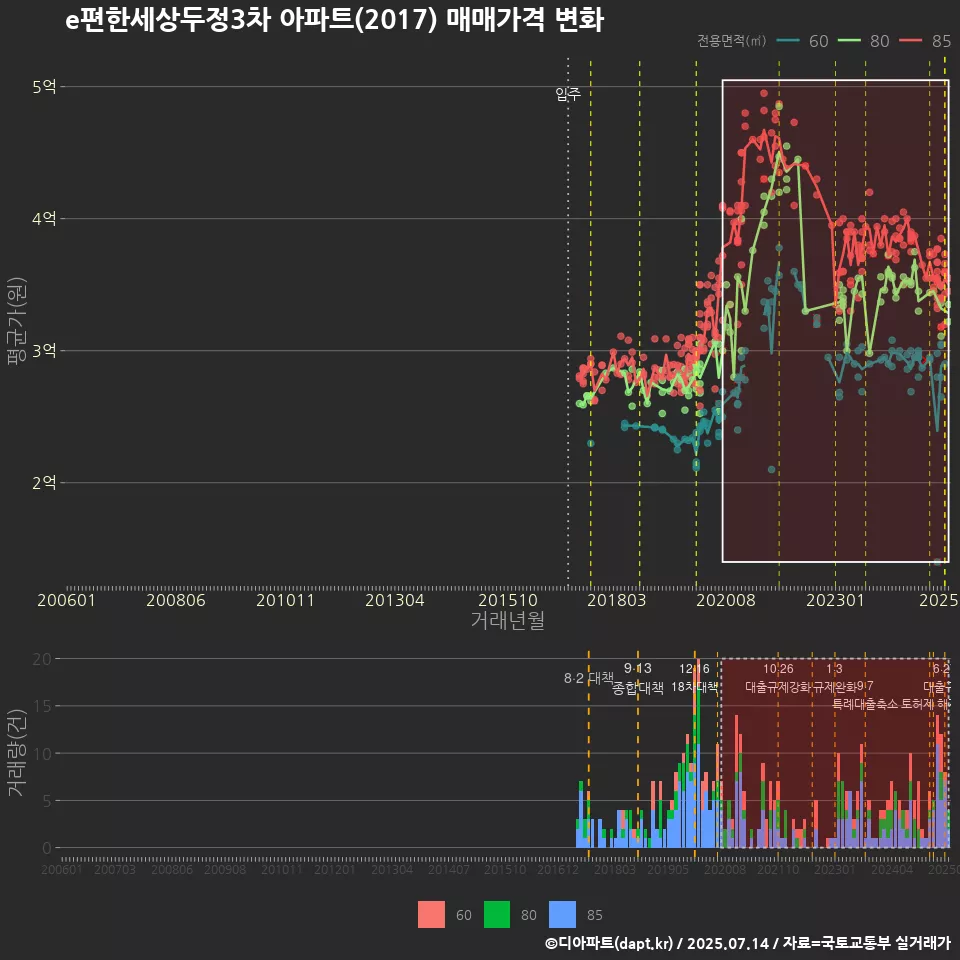 e편한세상두정3차 아파트(2017) 매매가격 변화