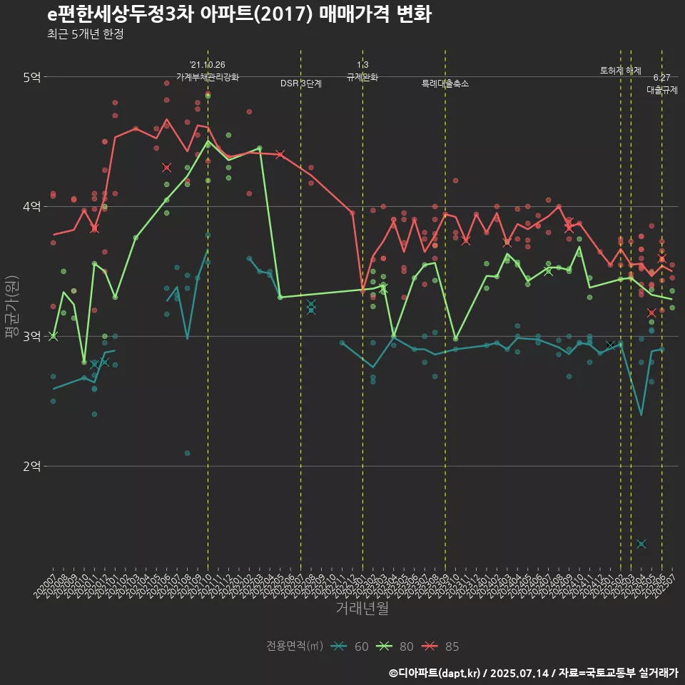 e편한세상두정3차 아파트(2017) 매매가격 변화