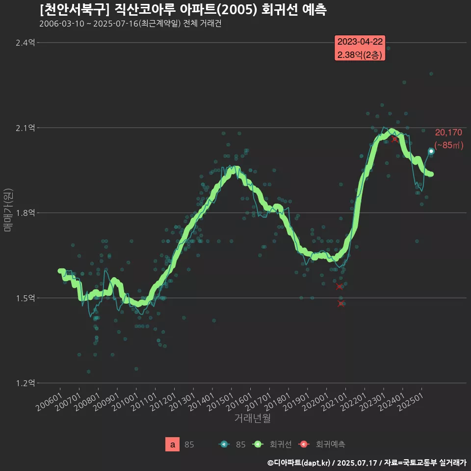 [천안서북구] 직산코아루 아파트(2005) 회귀선 예측