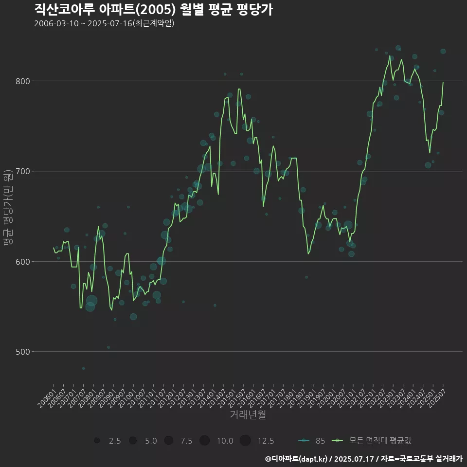 직산코아루 아파트(2005) 월별 평균 평당가