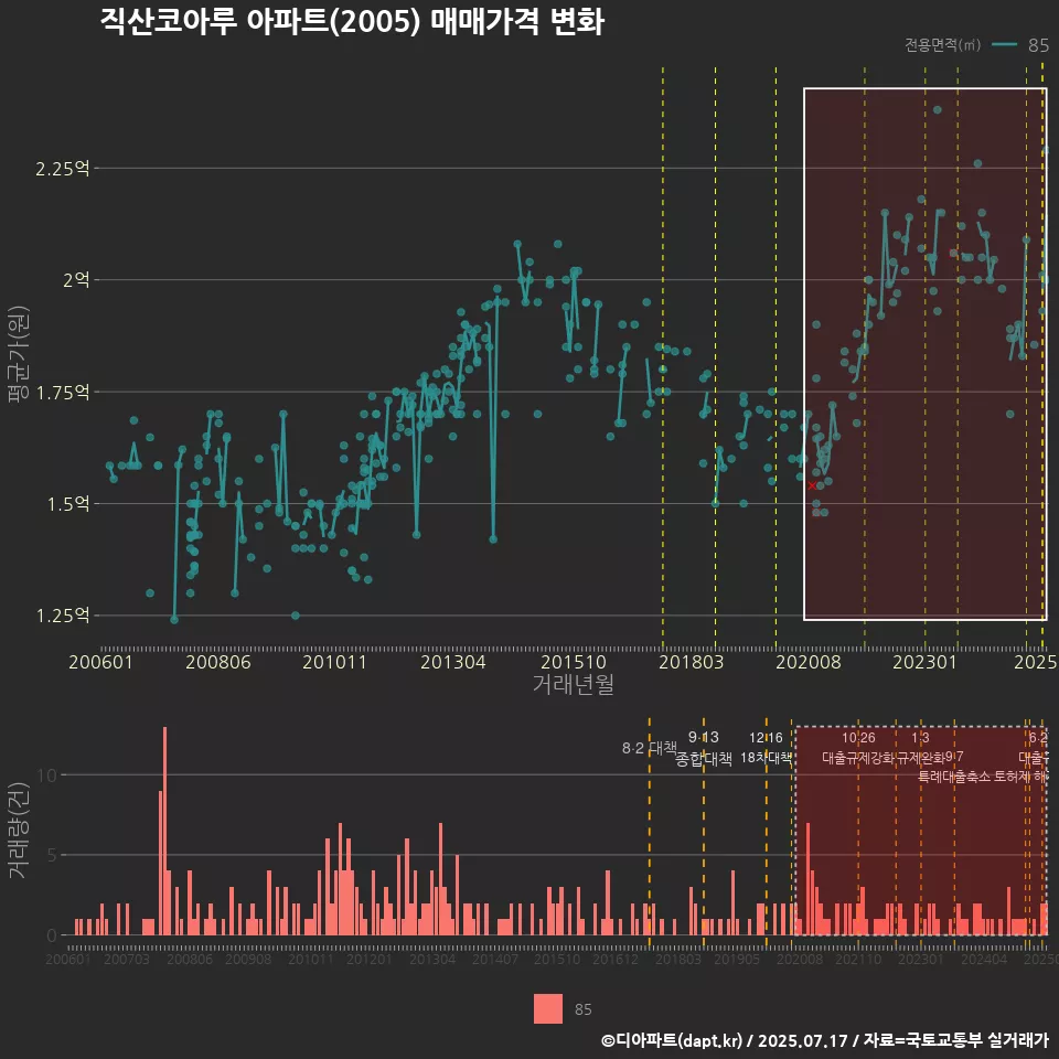 직산코아루 아파트(2005) 매매가격 변화