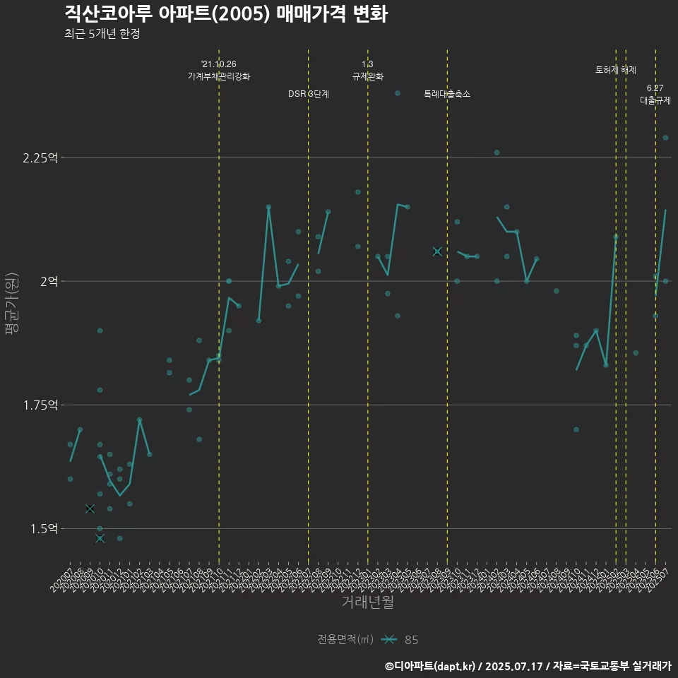 직산코아루 아파트(2005) 매매가격 변화