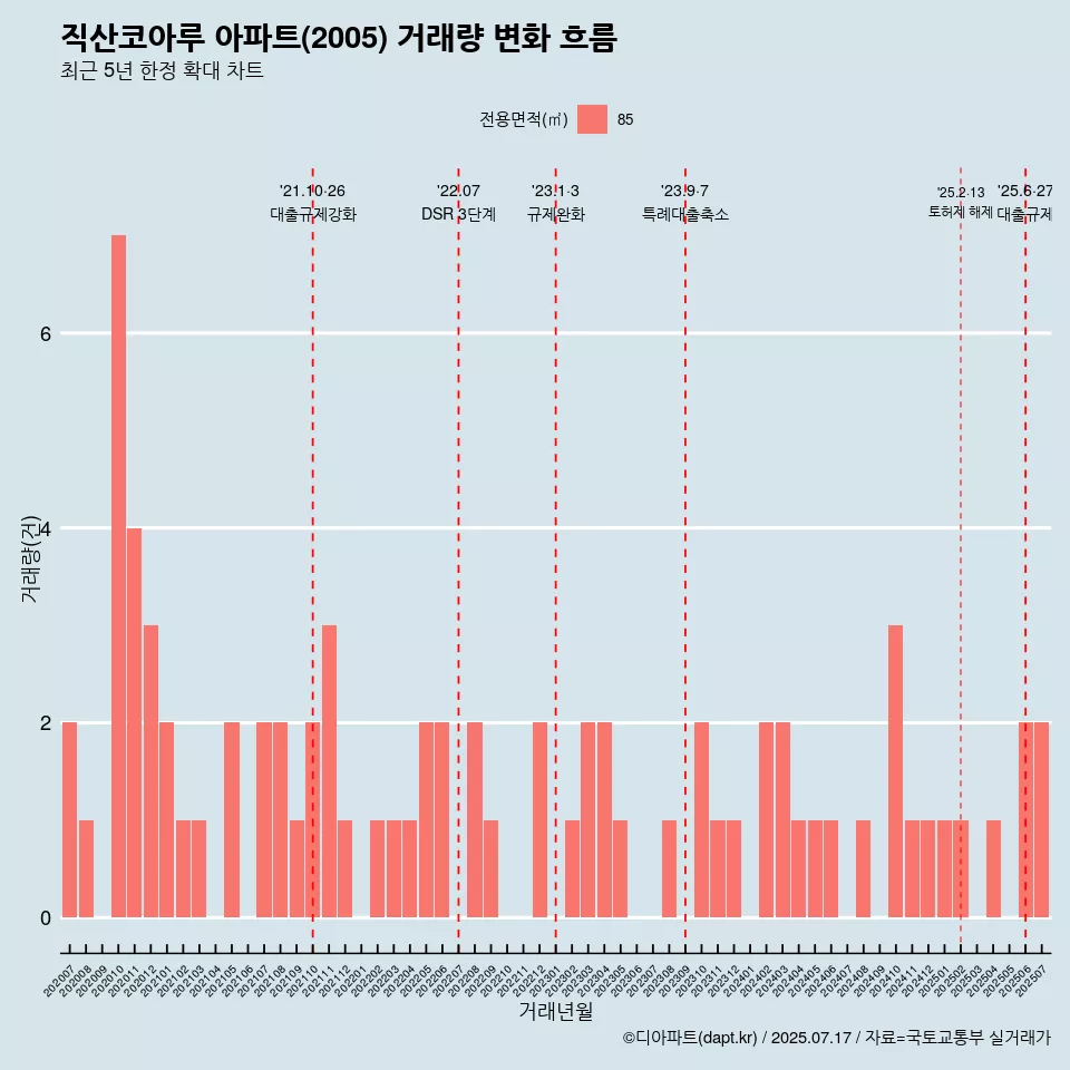 직산코아루 아파트(2005) 거래량 변화 흐름
