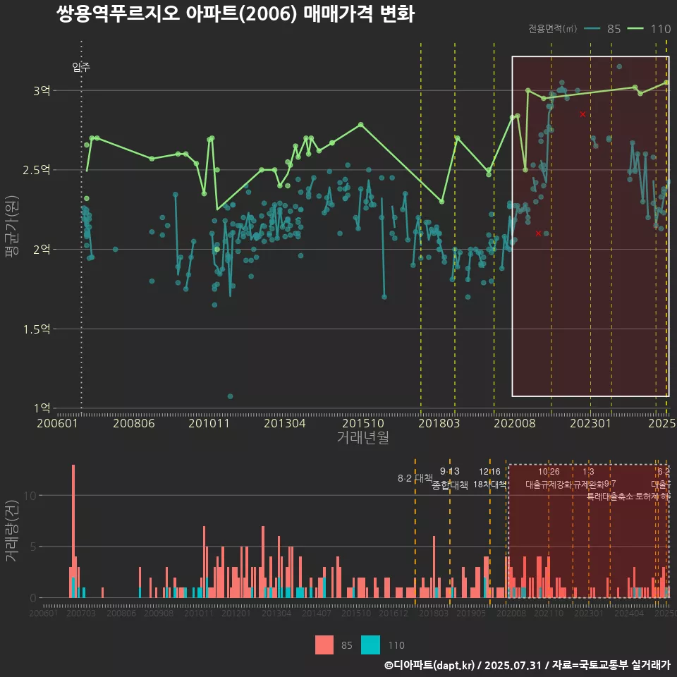 쌍용역푸르지오 아파트(2006) 매매가격 변화