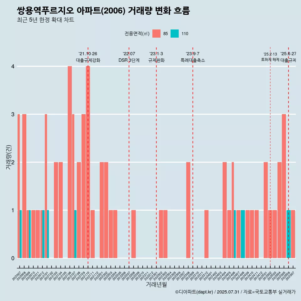 쌍용역푸르지오 아파트(2006) 거래량 변화 흐름