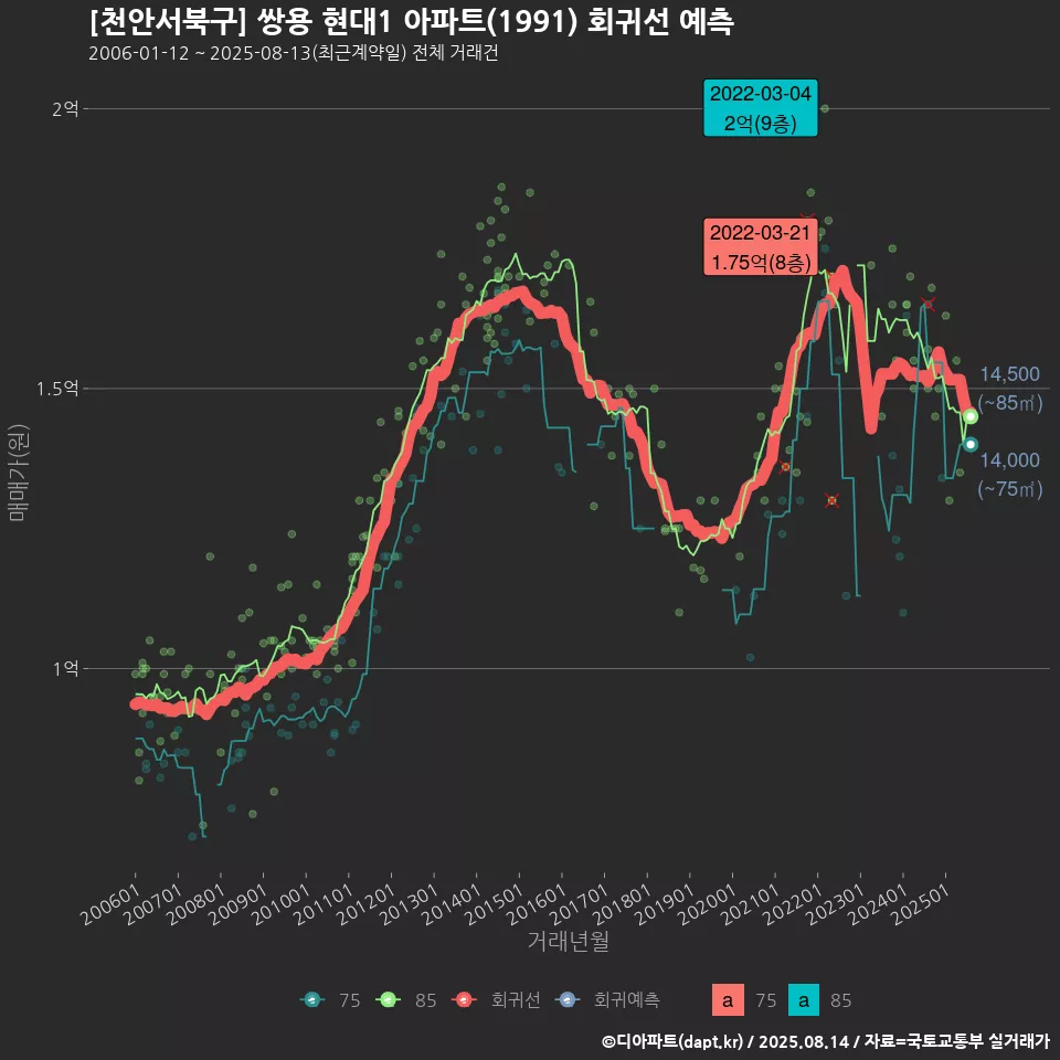 [천안서북구] 쌍용 현대1 아파트(1991) 회귀선 예측
