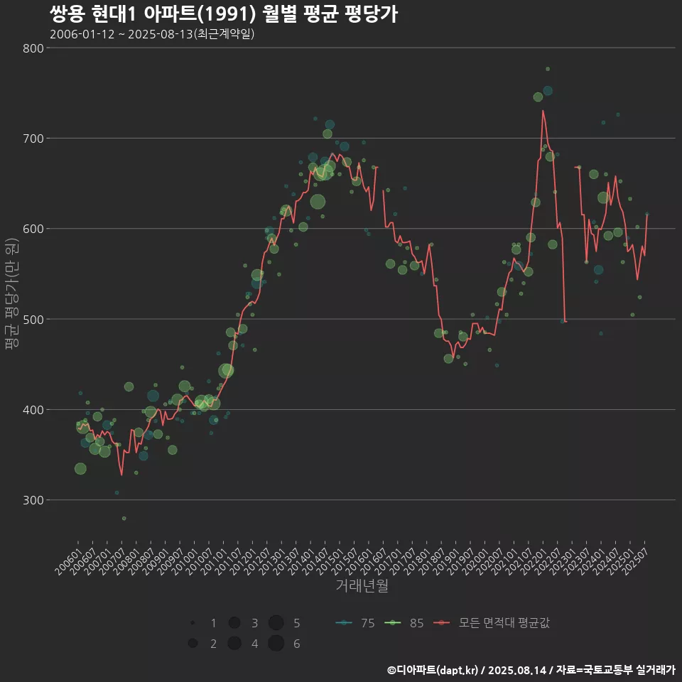 쌍용 현대1 아파트(1991) 월별 평균 평당가