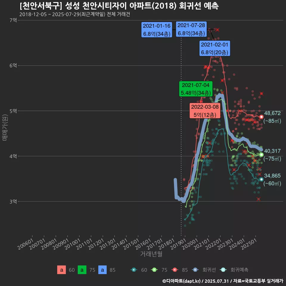 [천안서북구] 성성 천안시티자이 아파트(2018) 회귀선 예측